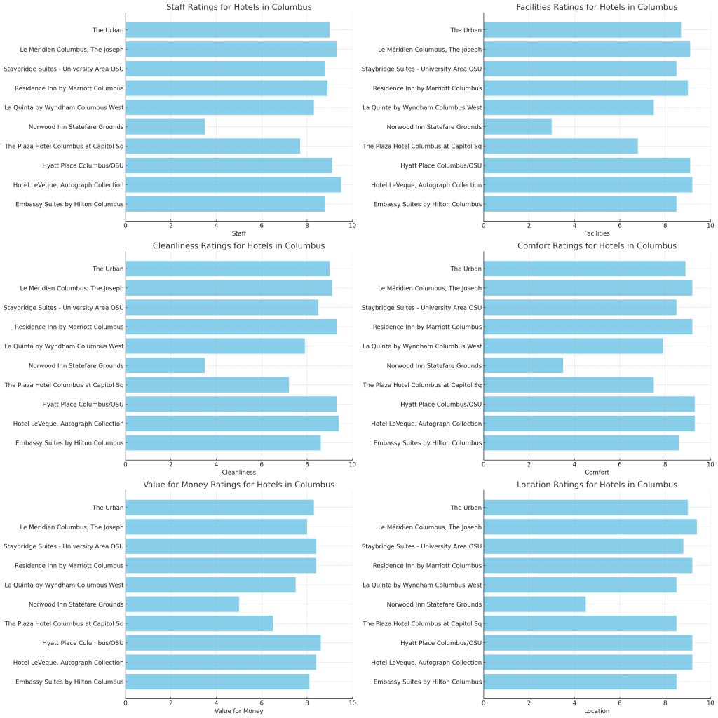 analysis of all hotels
